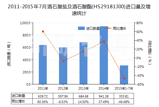 2011-2015年7月酒石酸鹽及酒石酸酯(HS29181300)進(jìn)口量及增速統(tǒng)計(jì) 2011-2015年7月酒石酸鹽及酒石酸酯(HS29181300)進(jìn)口量及增速統(tǒng)計(jì)